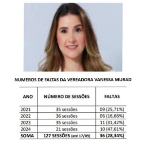 Candidata a prefeita Vanessa faltosa Murad, é a vereadora mais ausente que já passou na Câmara de Peritoró!