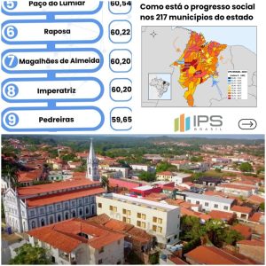 IPS – ÍNDICE DE PROGRESSO SOCIAL AVALIA QUE PEDREIRAS ESTÁ ENTRE AS MELHORES CIDADES DO ESTADO PARA SE VIVER.