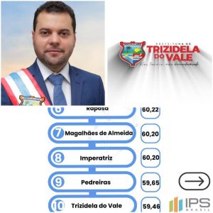 Trizidela do Vale está entre as 10 melhores cidades para se morar no Maranhão, segundo o Índice de Progresso Social (IPS)