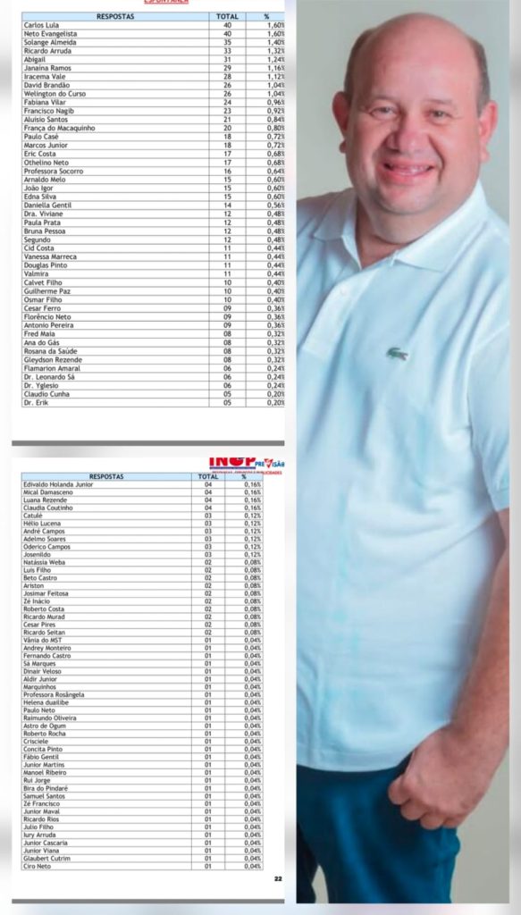 Na polarização entre Fred Maia e Cascaria, pesquisa do Inop aponta quem larga na frente